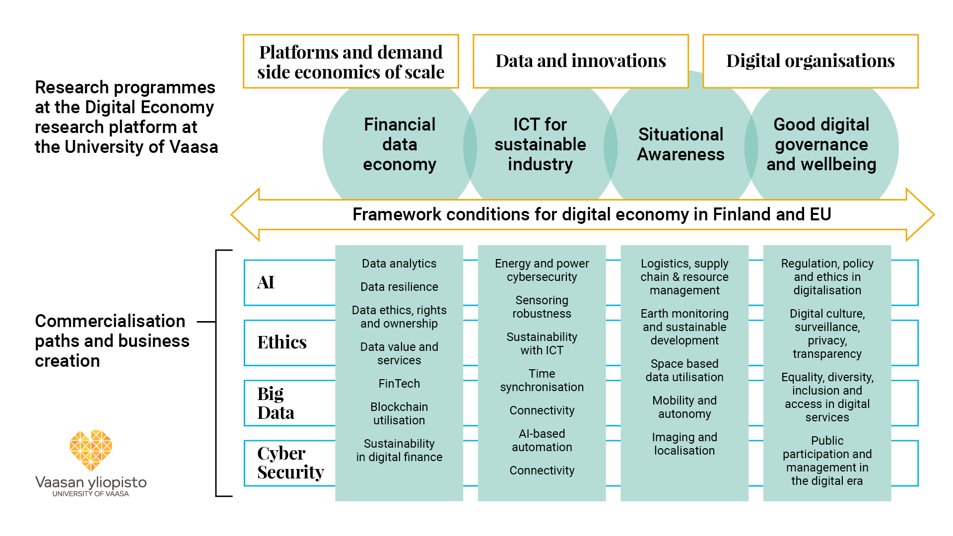 Digital Economy Vaasan yliopisto